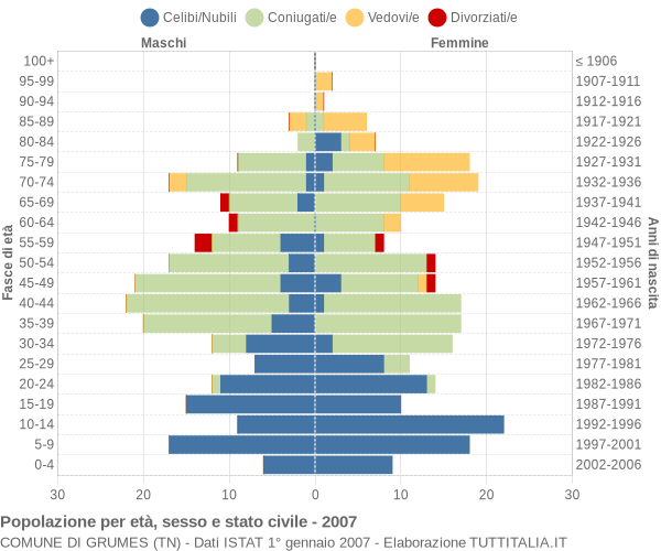 Grafico Popolazione per età, sesso e stato civile Comune di Grumes (TN)