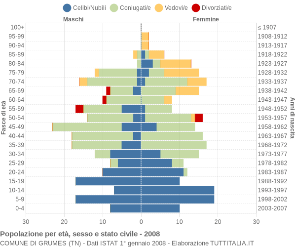 Grafico Popolazione per età, sesso e stato civile Comune di Grumes (TN)