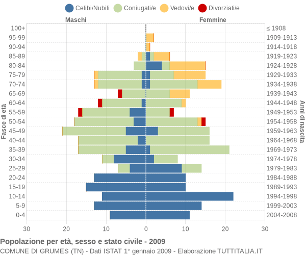 Grafico Popolazione per età, sesso e stato civile Comune di Grumes (TN)