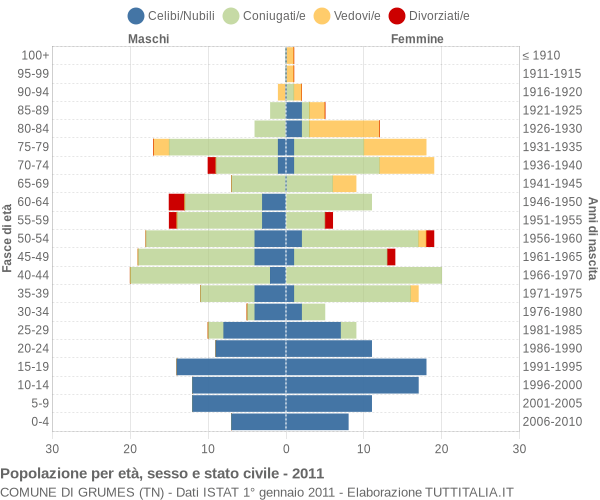 Grafico Popolazione per età, sesso e stato civile Comune di Grumes (TN)