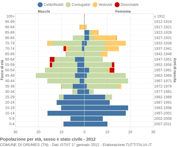 Grafico Popolazione per età, sesso e stato civile Comune di Grumes (TN)