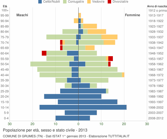 Grafico Popolazione per età, sesso e stato civile Comune di Grumes (TN)