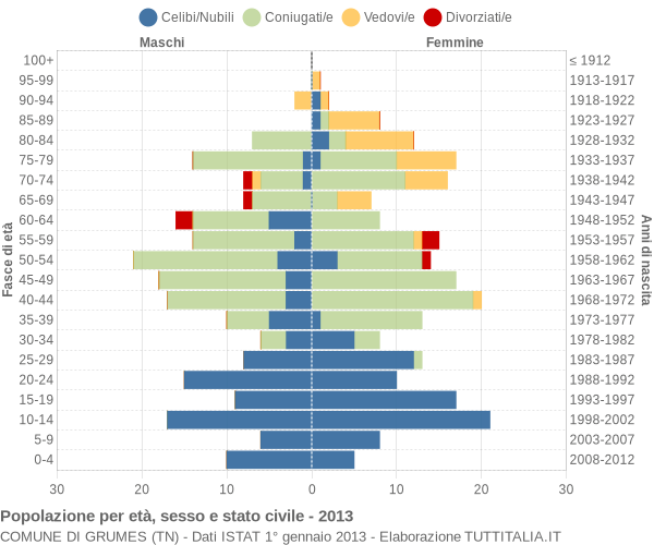 Grafico Popolazione per età, sesso e stato civile Comune di Grumes (TN)