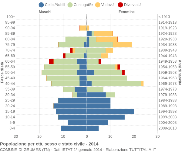 Grafico Popolazione per età, sesso e stato civile Comune di Grumes (TN)