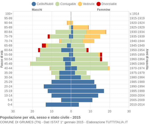 Grafico Popolazione per età, sesso e stato civile Comune di Grumes (TN)