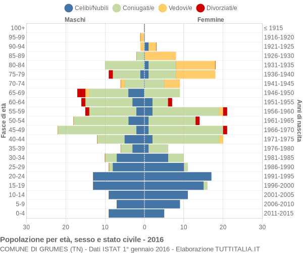 Grafico Popolazione per età, sesso e stato civile Comune di Grumes (TN)