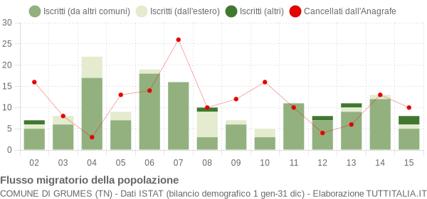 Flussi migratori della popolazione Comune di Grumes (TN)