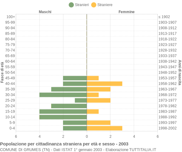 Grafico cittadini stranieri - Grumes 2003