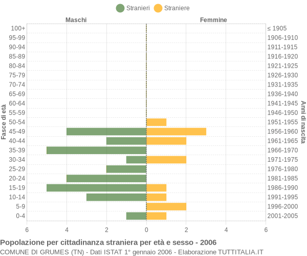 Grafico cittadini stranieri - Grumes 2006