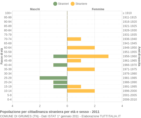 Grafico cittadini stranieri - Grumes 2011