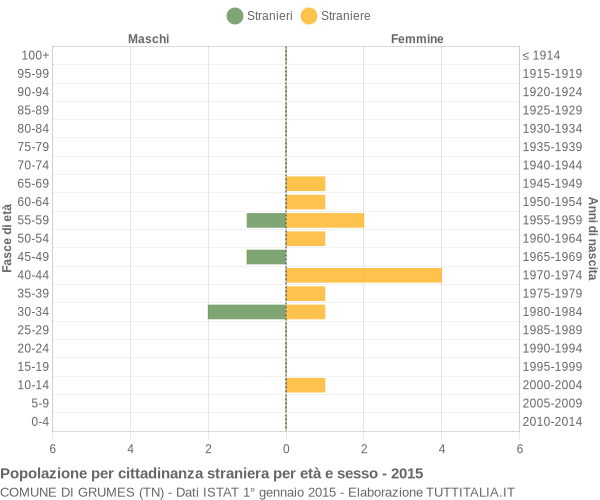 Grafico cittadini stranieri - Grumes 2015