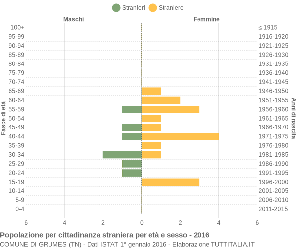 Grafico cittadini stranieri - Grumes 2016