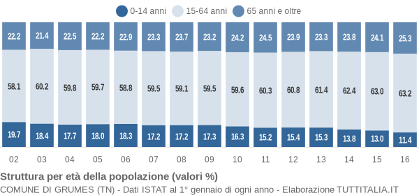 Grafico struttura della popolazione Comune di Grumes (TN)