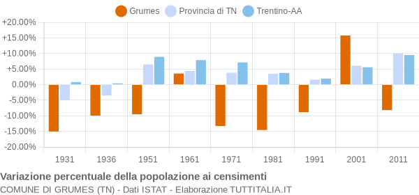 Grafico variazione percentuale della popolazione Comune di Grumes (TN)