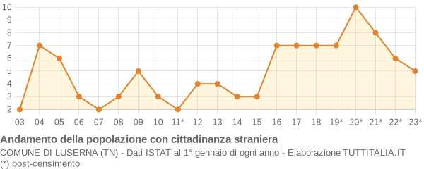 Andamento popolazione stranieri Comune di Luserna (TN)