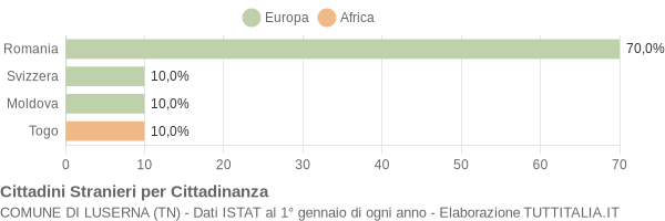 Grafico cittadinanza stranieri - Luserna 2020