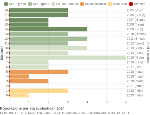 Grafico Popolazione in età scolastica - Luserna 2024