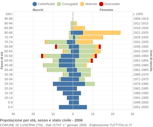 Grafico Popolazione per età, sesso e stato civile Comune di Luserna (TN)