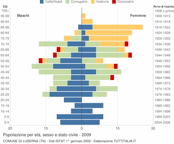Grafico Popolazione per età, sesso e stato civile Comune di Luserna (TN)