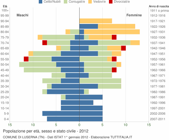 Grafico Popolazione per età, sesso e stato civile Comune di Luserna (TN)