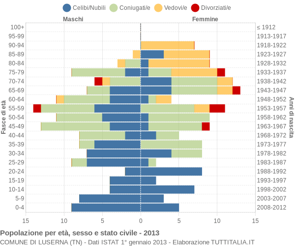 Grafico Popolazione per età, sesso e stato civile Comune di Luserna (TN)