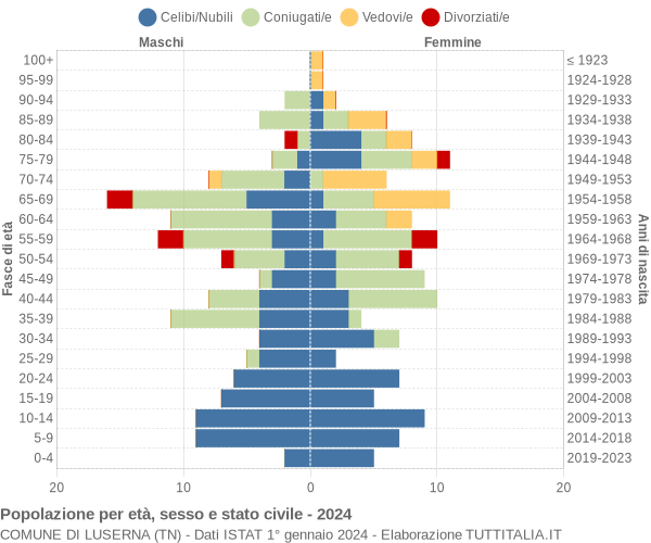 Grafico Popolazione per età, sesso e stato civile Comune di Luserna (TN)