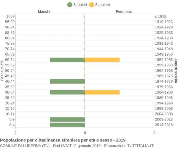 Grafico cittadini stranieri - Luserna 2019