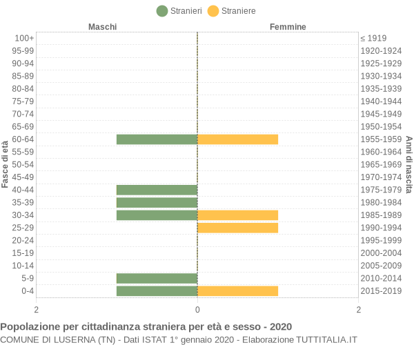 Grafico cittadini stranieri - Luserna 2020