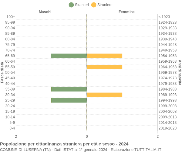 Grafico cittadini stranieri - Luserna 2024