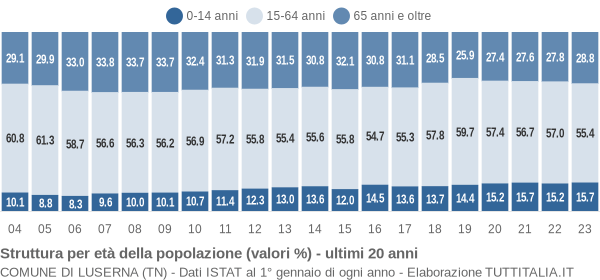 Grafico struttura della popolazione Comune di Luserna (TN)