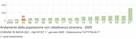 Grafico andamento popolazione stranieri Comune di Badia (BZ)