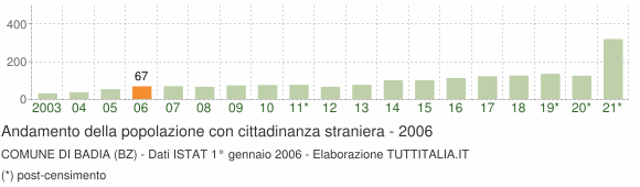 Grafico andamento popolazione stranieri Comune di Badia (BZ)