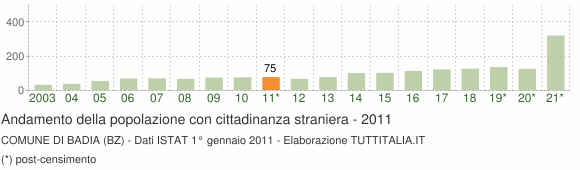 Grafico andamento popolazione stranieri Comune di Badia (BZ)