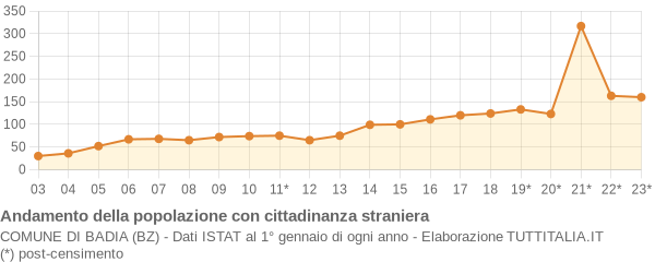 Andamento popolazione stranieri Comune di Badia (BZ)