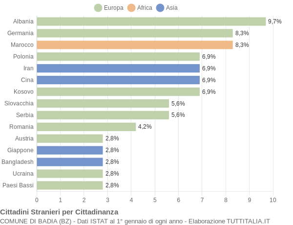 Grafico cittadinanza stranieri - Badia 2009