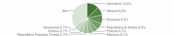 Grafico cittadinanza stranieri - Badia 2011
