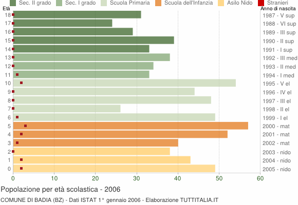 Grafico Popolazione in età scolastica - Badia 2006