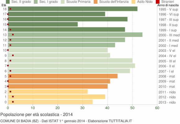Grafico Popolazione in età scolastica - Badia 2014