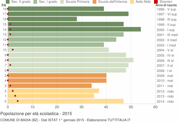Grafico Popolazione in età scolastica - Badia 2015