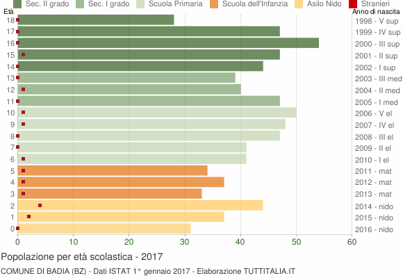 Grafico Popolazione in età scolastica - Badia 2017
