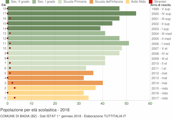 Grafico Popolazione in età scolastica - Badia 2018