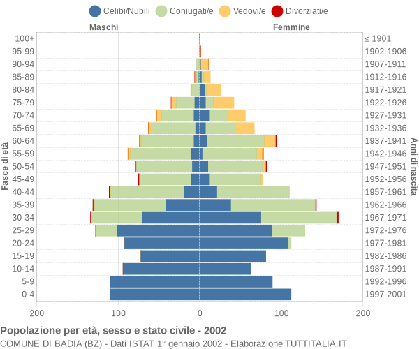 Grafico Popolazione per età, sesso e stato civile Comune di Badia (BZ)