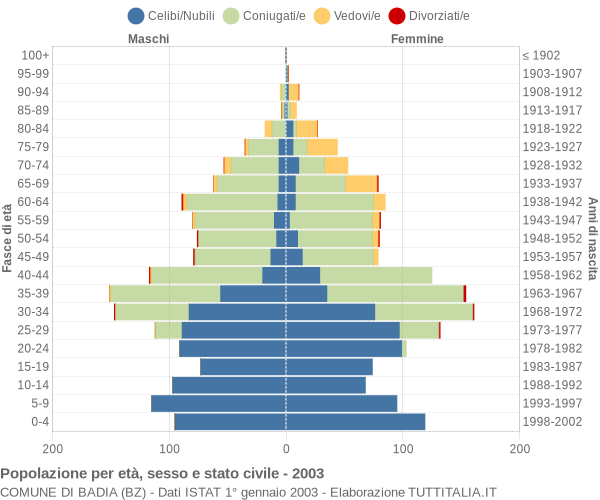 Grafico Popolazione per età, sesso e stato civile Comune di Badia (BZ)