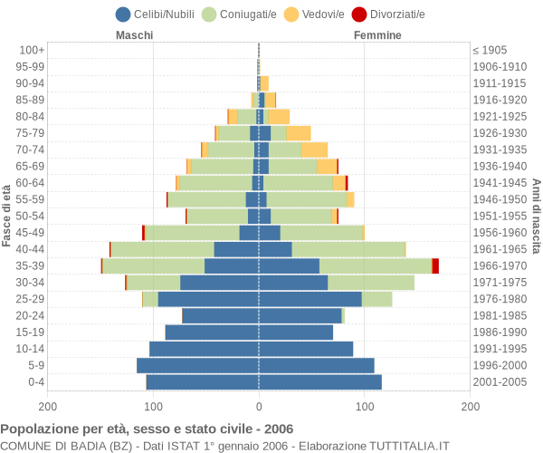 Grafico Popolazione per età, sesso e stato civile Comune di Badia (BZ)