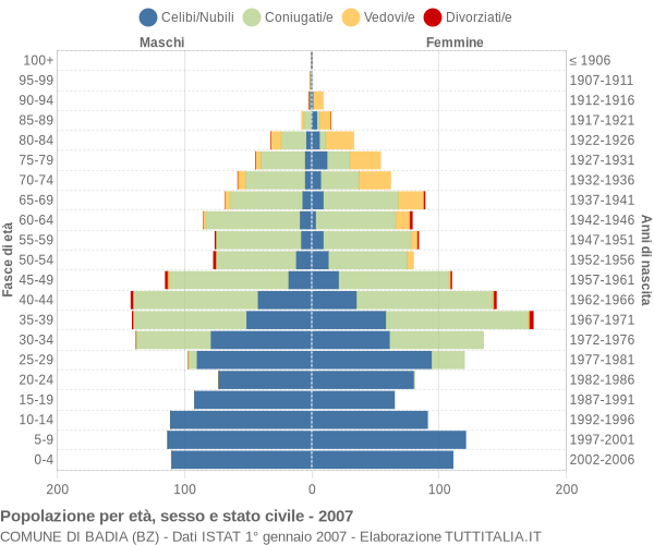 Grafico Popolazione per età, sesso e stato civile Comune di Badia (BZ)