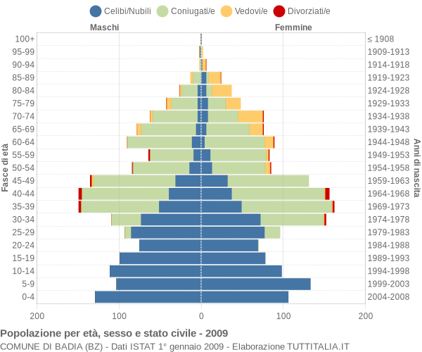 Grafico Popolazione per età, sesso e stato civile Comune di Badia (BZ)