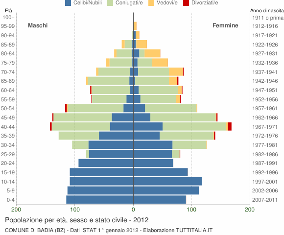 Grafico Popolazione per età, sesso e stato civile Comune di Badia (BZ)