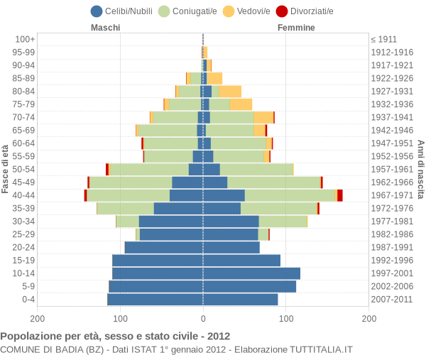 Grafico Popolazione per età, sesso e stato civile Comune di Badia (BZ)