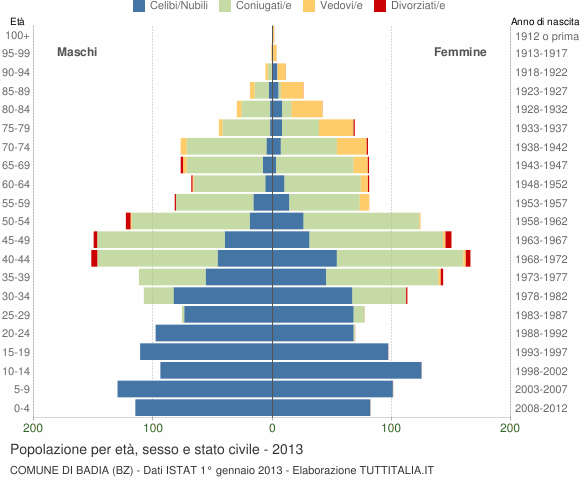 Grafico Popolazione per età, sesso e stato civile Comune di Badia (BZ)