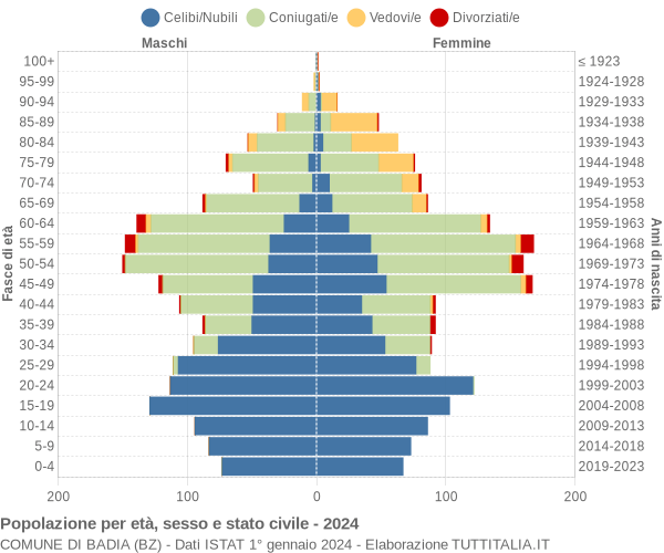 Grafico Popolazione per età, sesso e stato civile Comune di Badia (BZ)